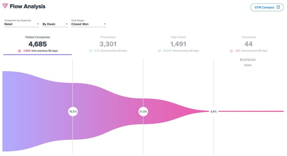 GTM Compass and Flow Analysis