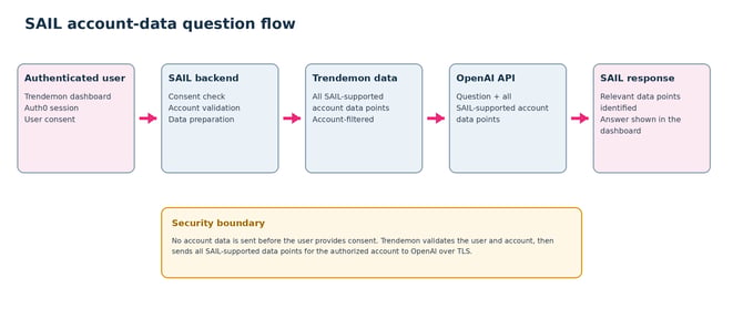 kb - sail ask about acc data technical 2